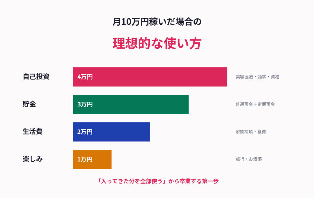 月10万円稼いだ場合の理想配分