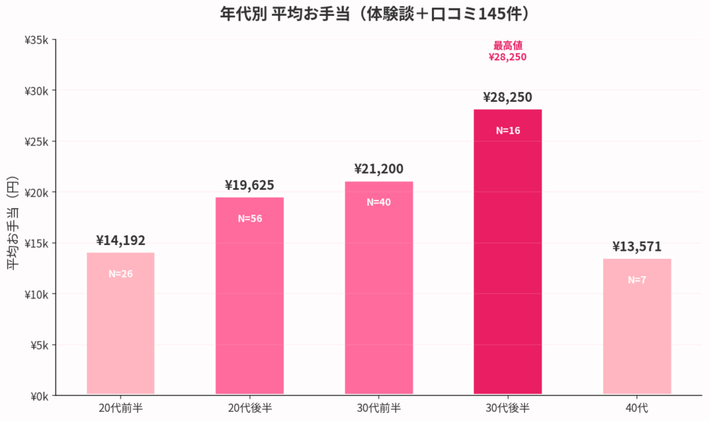 年代別・実現可能なお手当レンジ