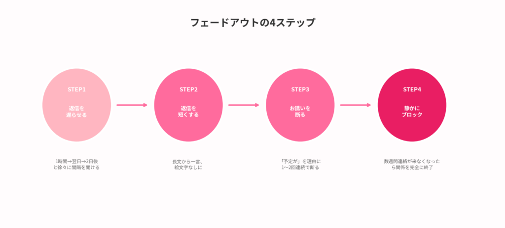 フェードアウトの4ステップ