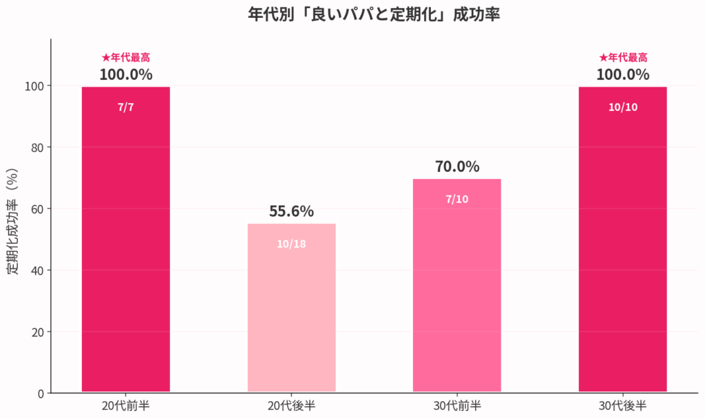年代別「相性のいいパパ」の見つけ方
