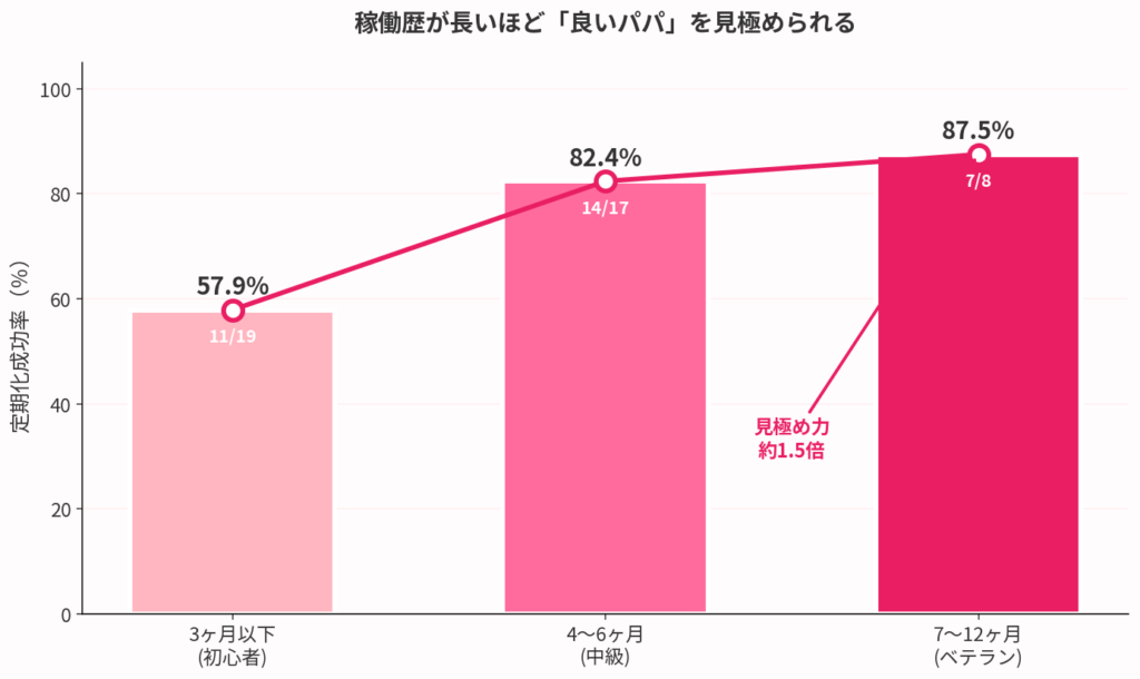 稼働歴が長い人ほど見極めが上手い理由