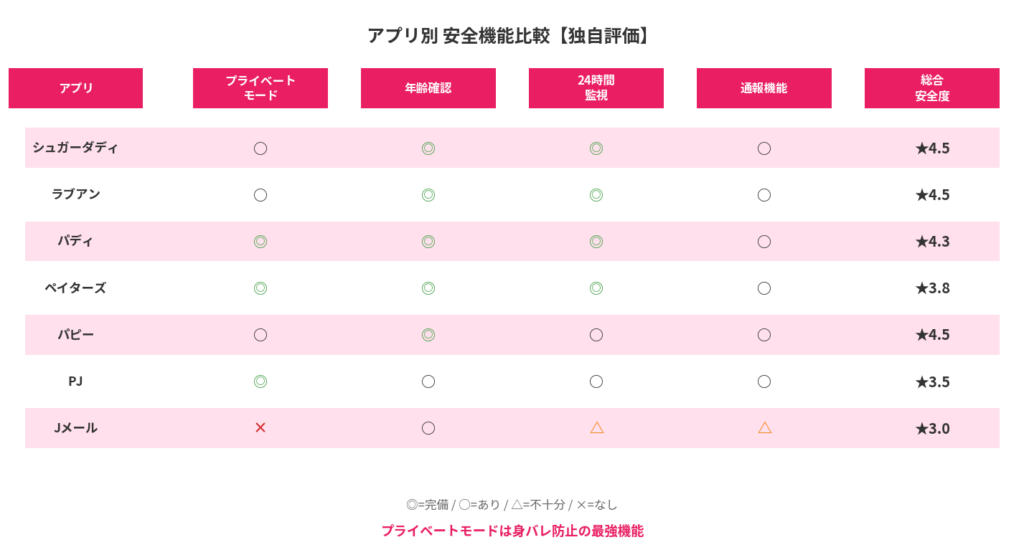 安全機能でアプリを選ぶ