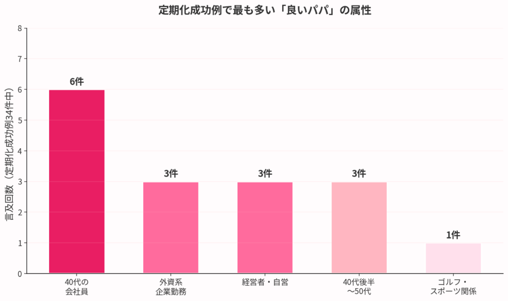 「相性の良いパパの職業層」データ