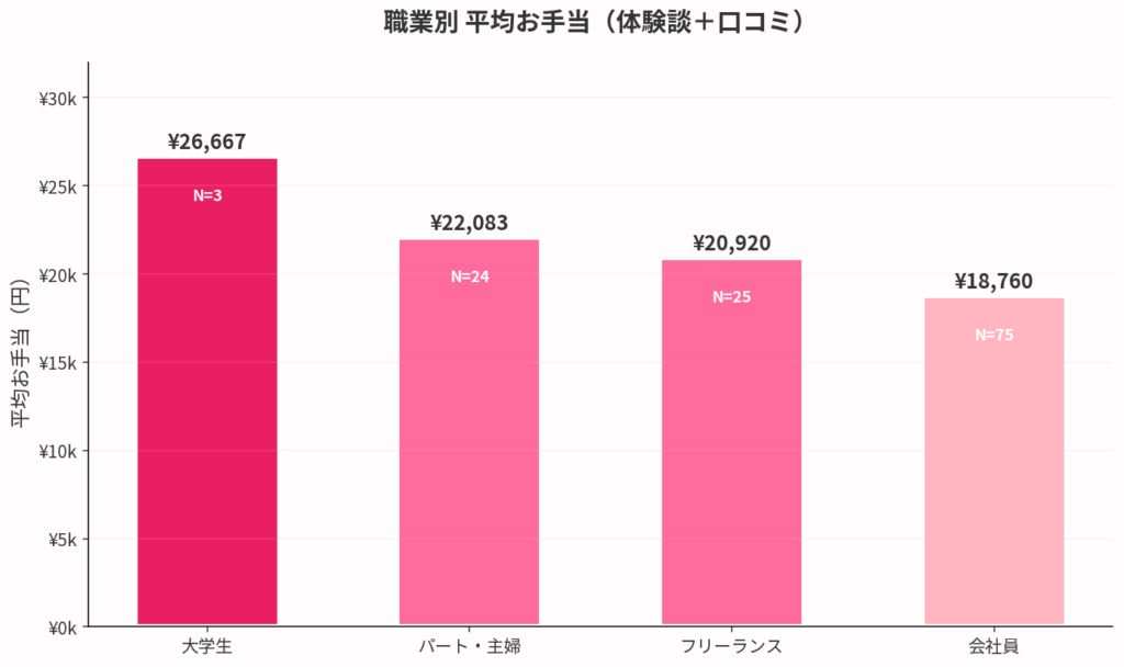 職業別・お手当水準の実態