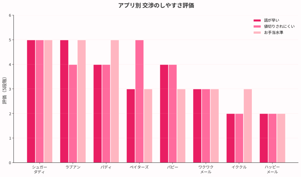 アプリ別・交渉のしやすさ評価