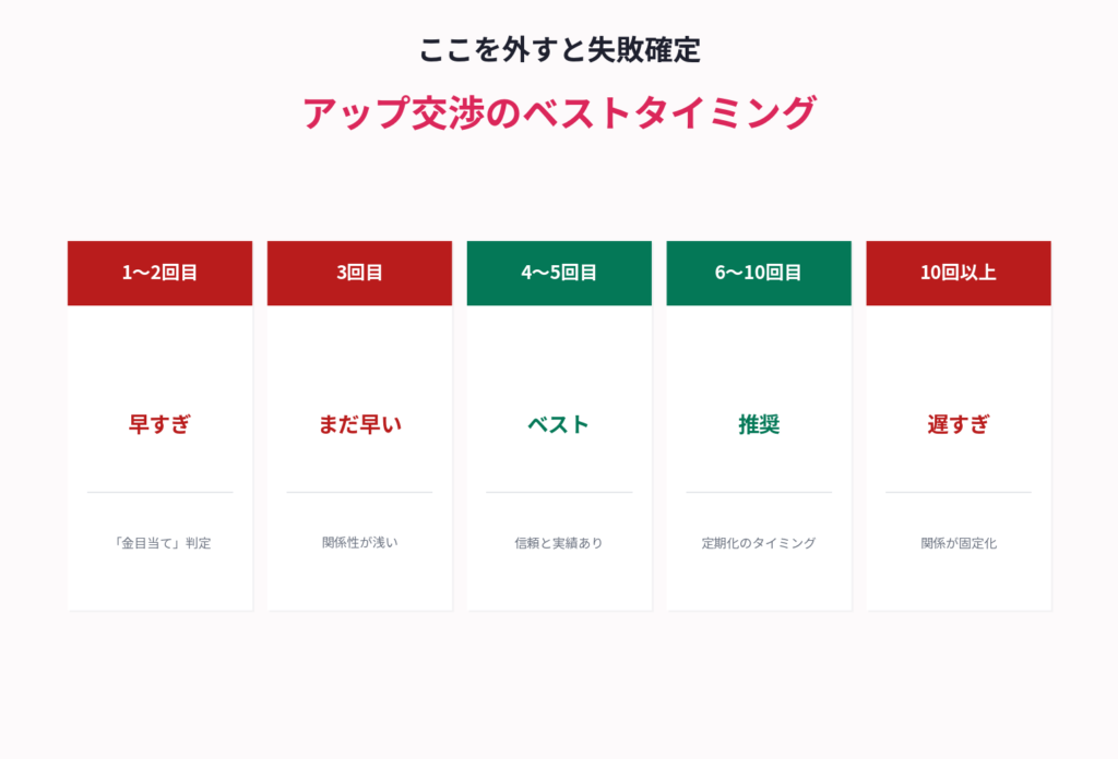 お手当アップのベストタイミング