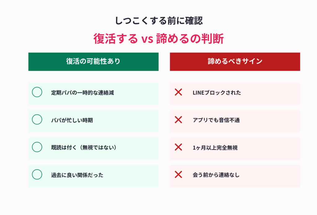 復活する vs 諦めるの判断チャート