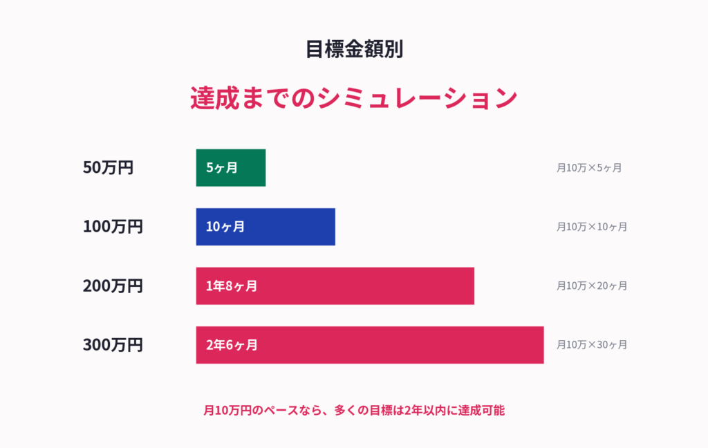 金額別・達成までのシミュレーション