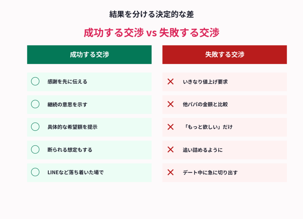 お手当額アップが成功する交渉 vs 失敗する交渉