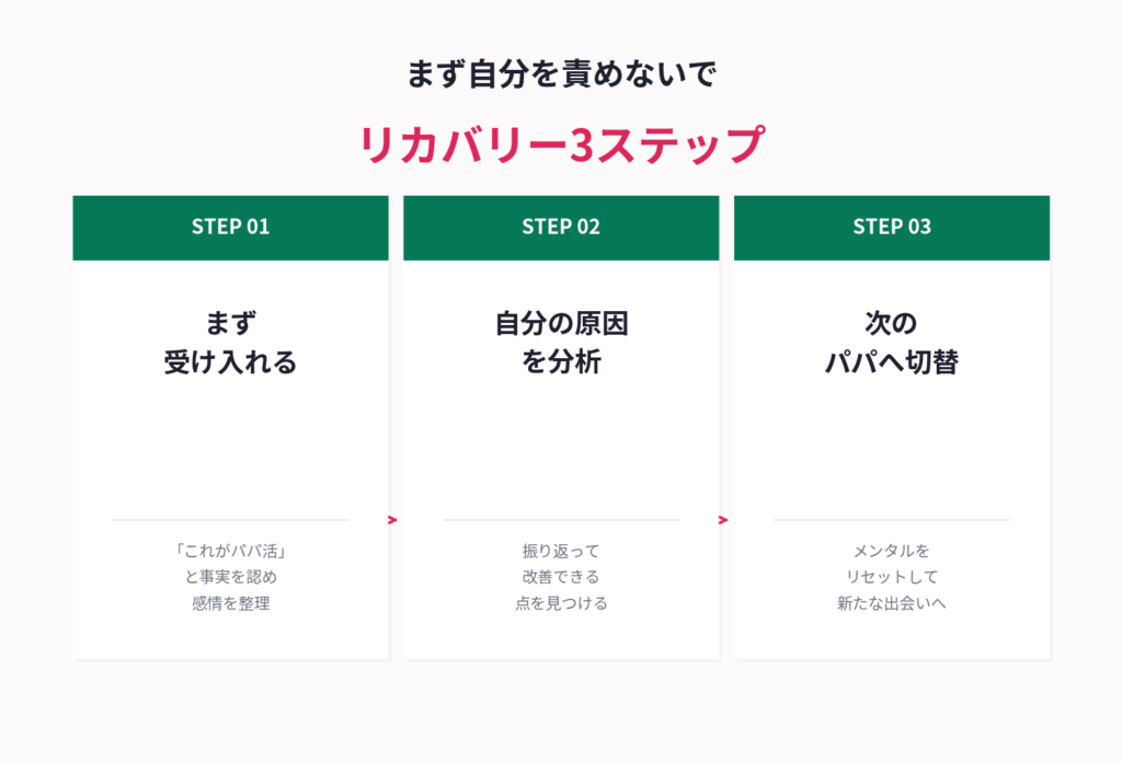 連絡途絶後のリカバリー3ステップ