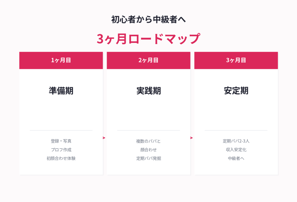 パパ活初心者から中級者へ3ヶ月ロードマップ