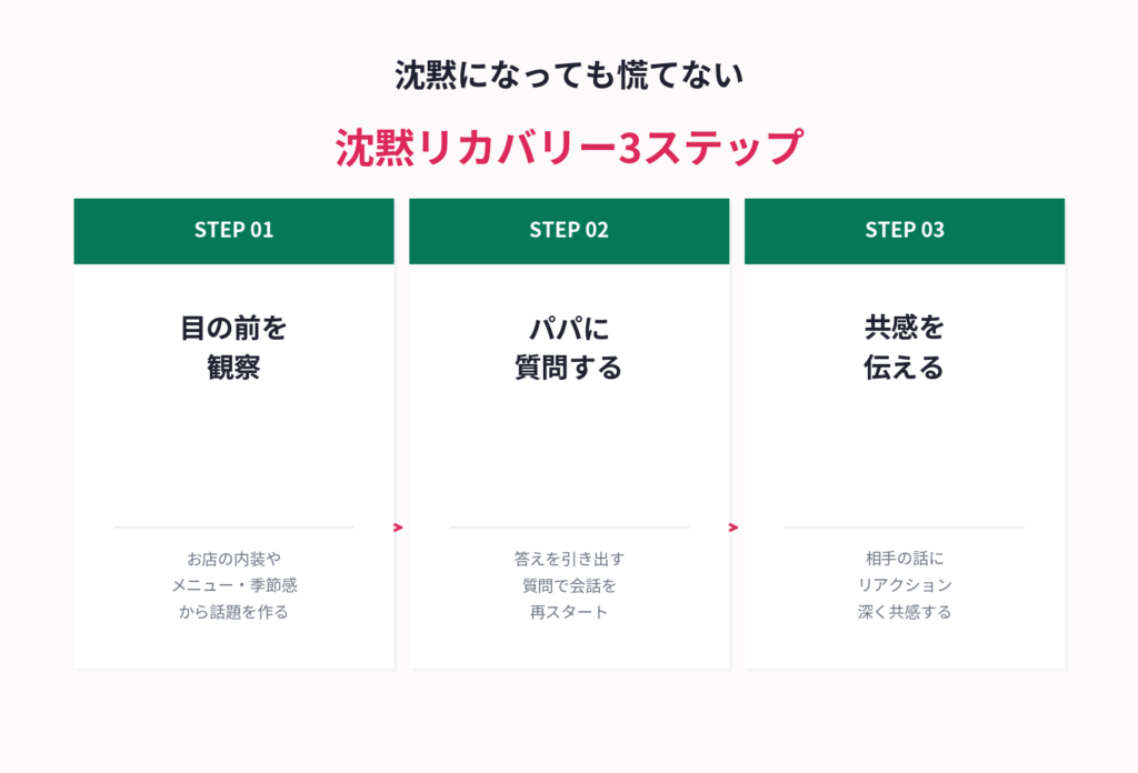 パパ活で沈黙になった時のリカバリー3ステップ