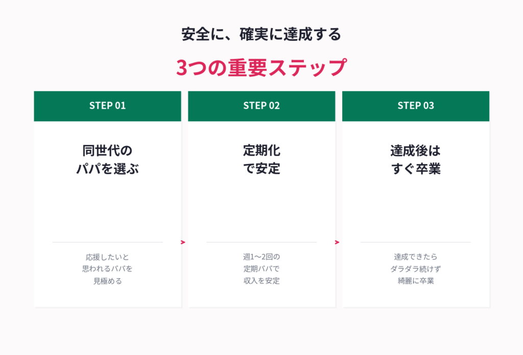 安全に達成する3つのステップ