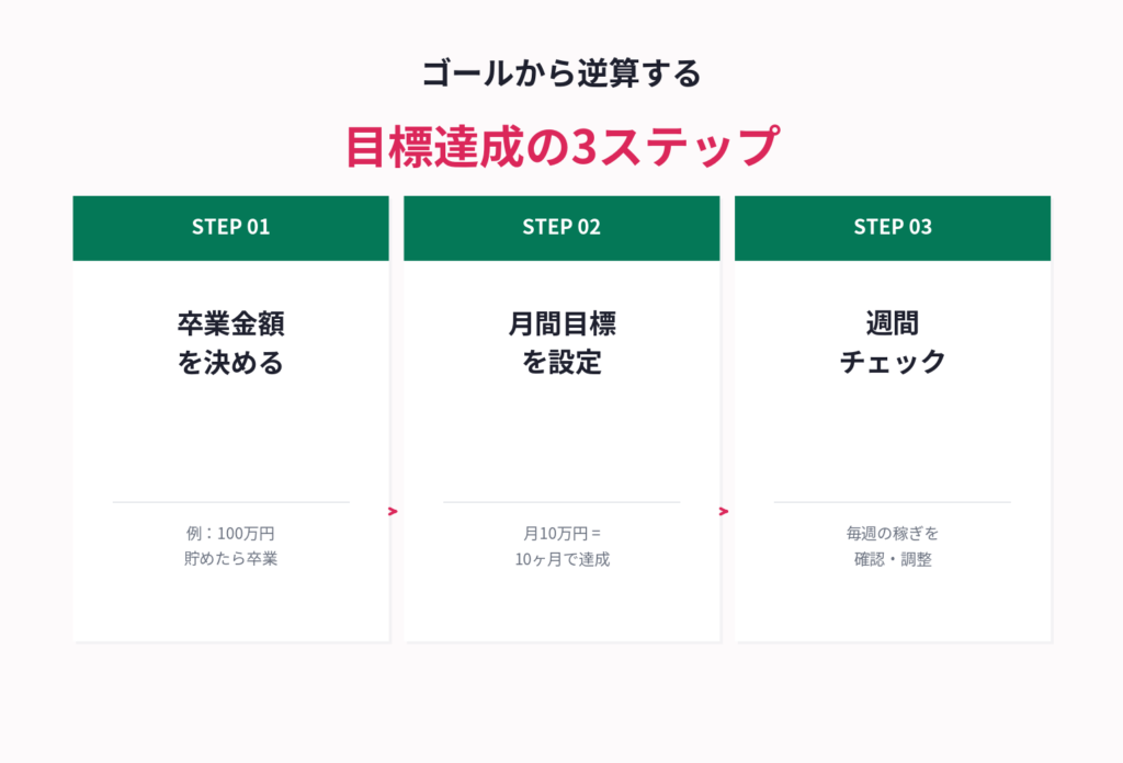 ゴールから逆算する月間目標の決め方