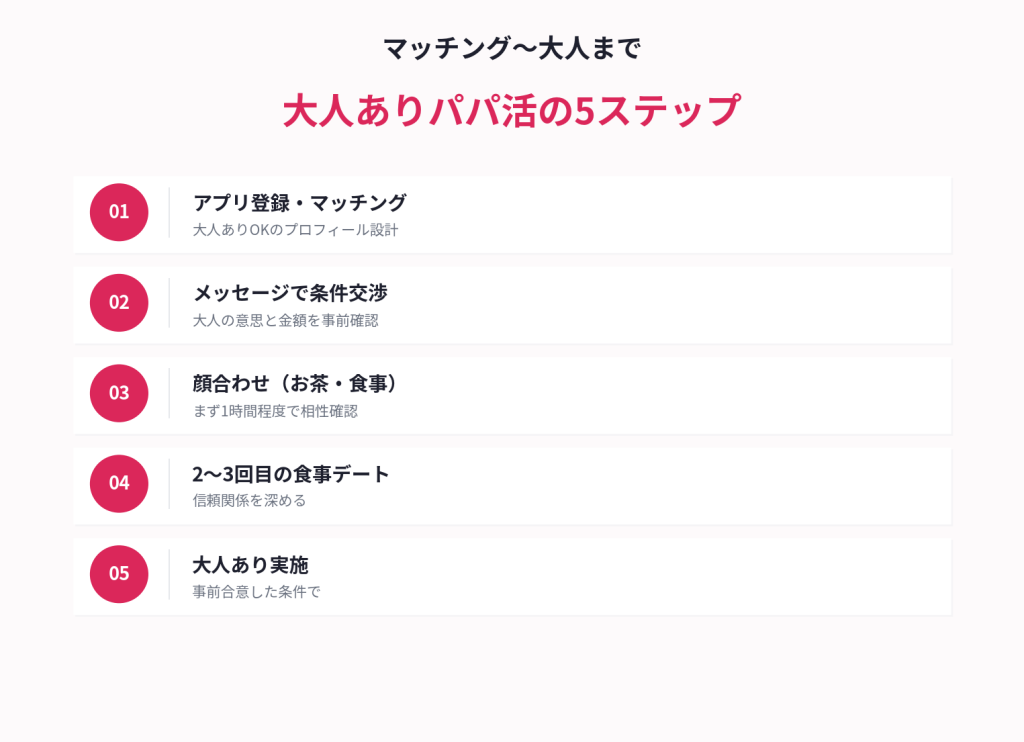 マッチング〜大人まで・大人ありパパ活の5ステップ