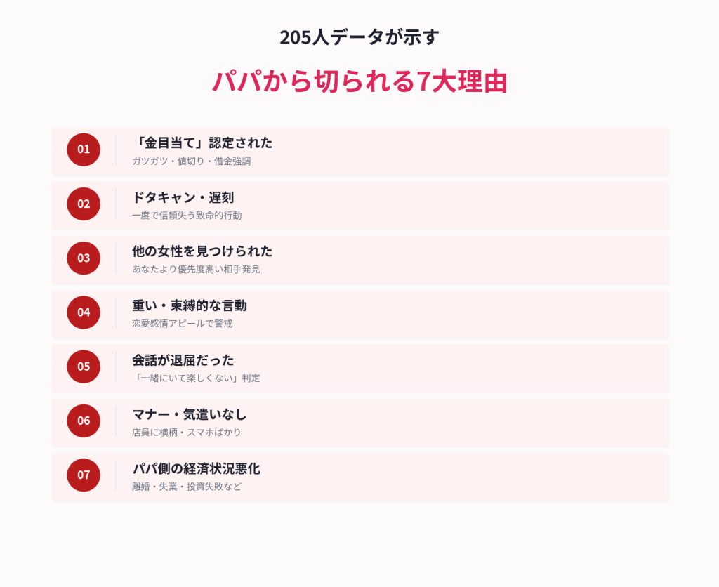 205人データが示す・パパから切られる7大理由