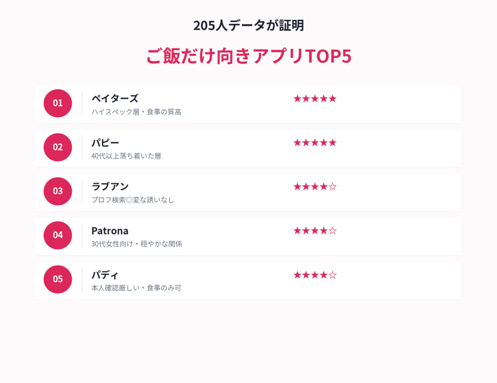 205人データが証明・ご飯だけ向きアプリTOP5