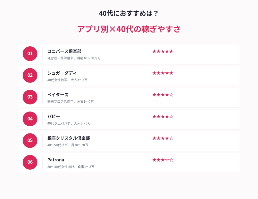 40代におすすめは？・アプリ別×40代の稼ぎやすさ