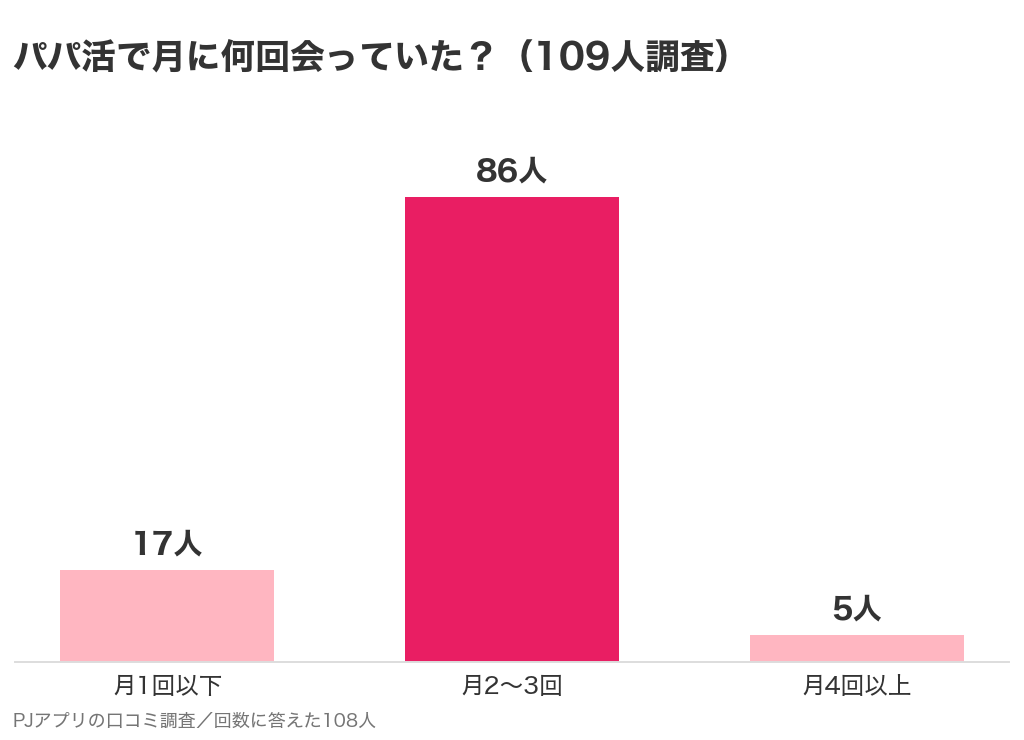 パパ活で月に何回会っていたかの棒グラフ。月2〜3回が86人、月1回以下が17人、月4回以上が5人