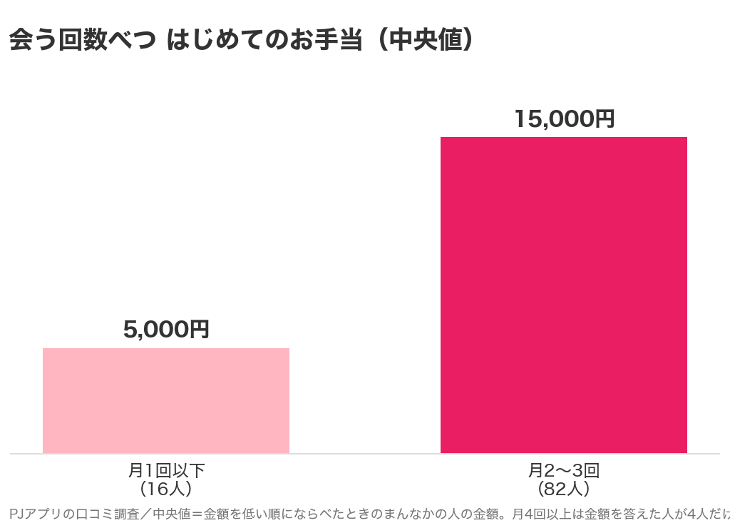会う回数べつに、はじめて会ったときのお手当の中央値をくらべた棒グラフ。月1回以下は5000円、月2〜3回は15000円