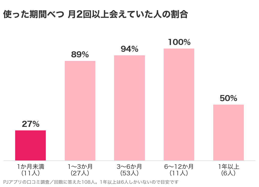 パパ活アプリを使った期間べつに、月2回以上会えていた人の割合をくらべた棒グラフ。1か月未満は27パーセント、1〜3か月は89パーセント、3〜6か月は94パーセント、6〜12か月は100パーセント、1年以上は50パーセント