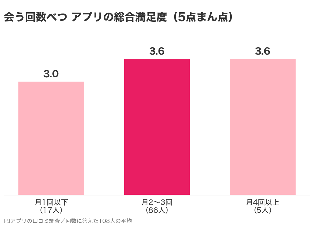 会う回数べつのアプリの総合満足度の棒グラフ。月1回以下は3.0、月2〜3回と月4回以上は3.6