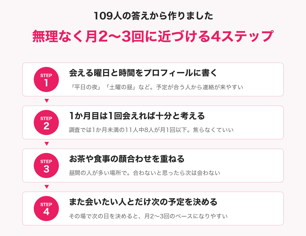 無理なく月2〜3回に近づける4ステップの図解。会える曜日と時間を書く、1か月目は1回で十分、顔合わせを重ねる、また会いたい人と次の予定を決める