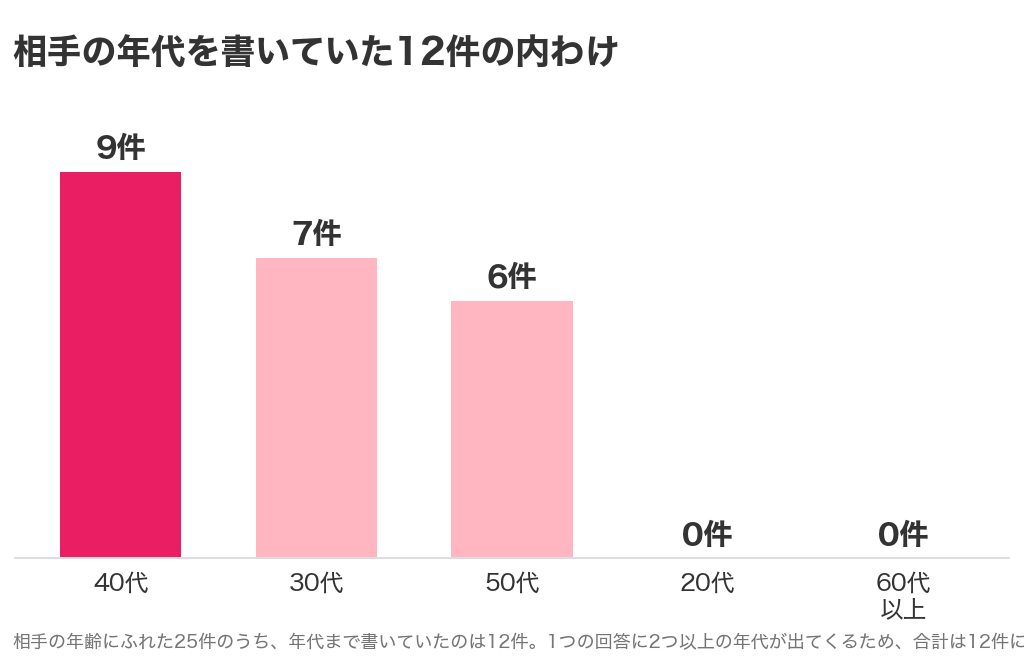 パパ活の相手の年代を書いていた12件の内わけの棒グラフ。40代9件、30代7件、50代6件、20代と60代以上は0件