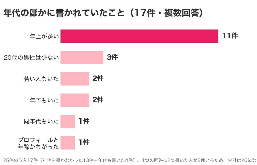 相手の男性の年齢について、年代のほかに書かれていたことの内わけ。年上が多い11件、20代の男性は少ない3件、若い人もいた2件、年下もいた2件