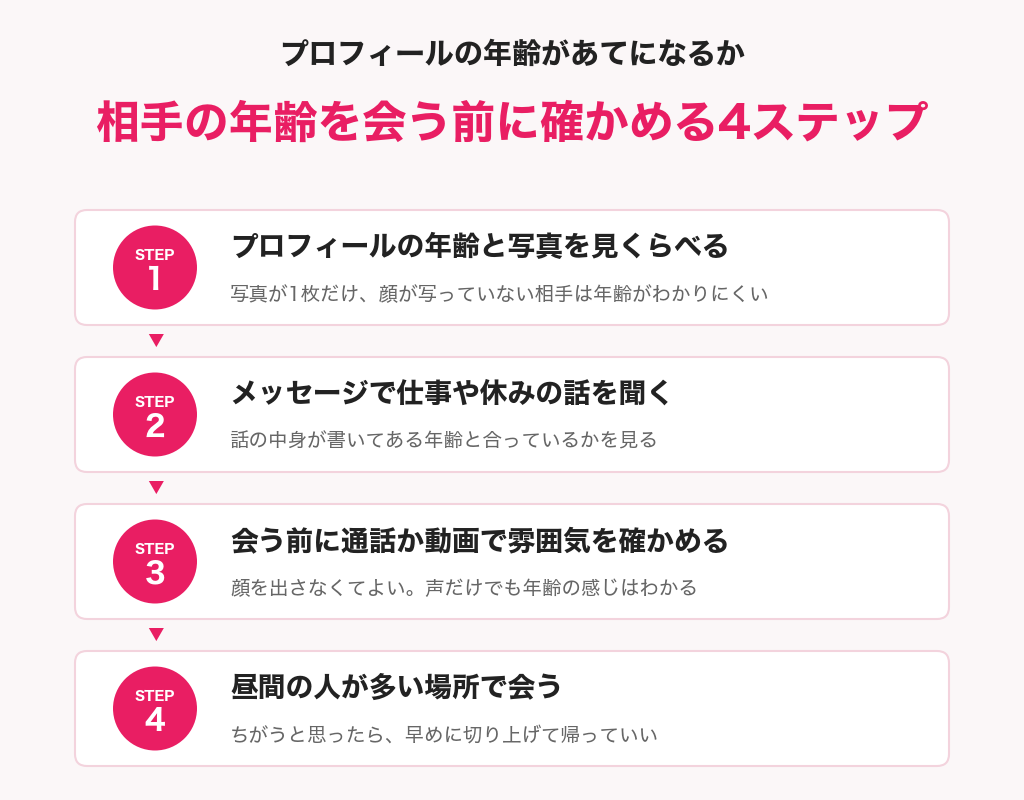 相手の年齢を会う前に確かめる4ステップの図解。プロフィールと写真を見くらべる、メッセージで仕事や休みの話を聞く、通話か動画で雰囲気を確かめる、昼間の人が多い場所で会う