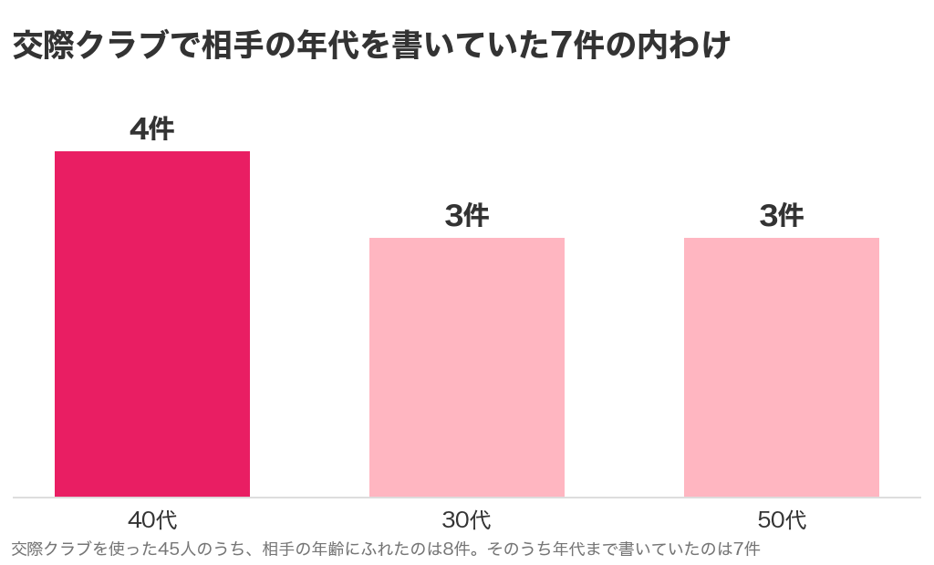 交際クラブで相手の年代を書いていた7件の内わけの棒グラフ。40代4件、30代3件、50代3件