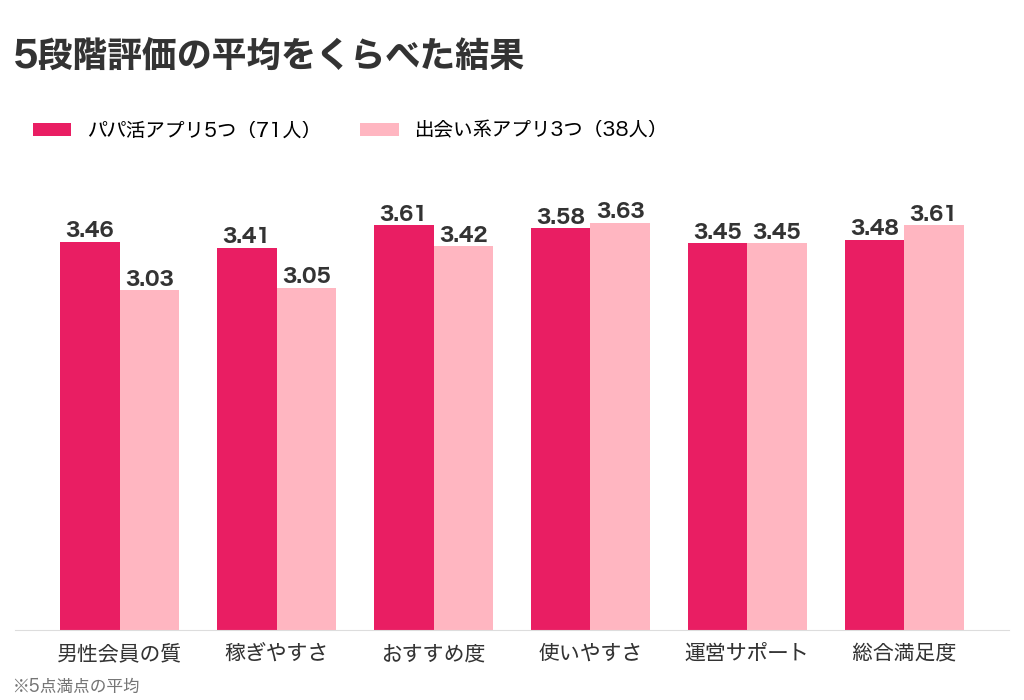 出会い系アプリ3つ（38人）とパパ活アプリ5つ（71人）の5段階評価の平均。男性会員の質3.03と3.46、稼ぎやすさ3.05と3.41