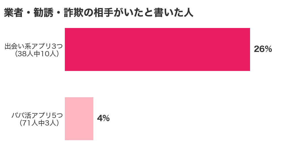 業者・勧誘・詐欺の相手がいたと書いた人の割合。出会い系アプリ3つは38人中10人（26%）、パパ活アプリ5つは71人中3人（4%）