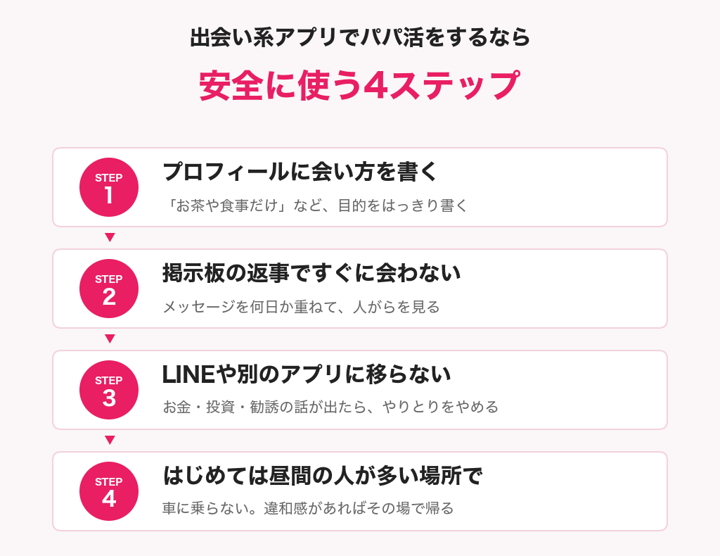 出会い系アプリでパパ活をするときに安全に使う4ステップの図解