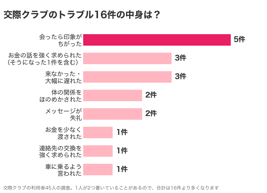 交際クラブの利用者45人の調査で、トラブルの中身を書いた16件の種類。会ったら印象がちがった5件がいちばん多い