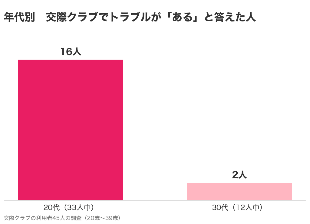年代別に交際クラブでトラブルがあると答えた人。20代は33人中16人、30代は12人中2人