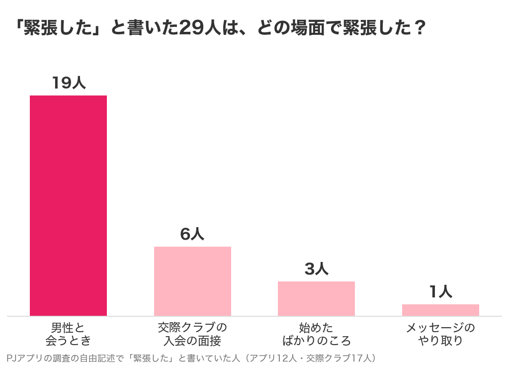 「緊張した」と書いた29人の場面。男性と会うとき19人、交際クラブの入会の面接6人、始めたばかりのころ3人、メッセージのやり取り1人