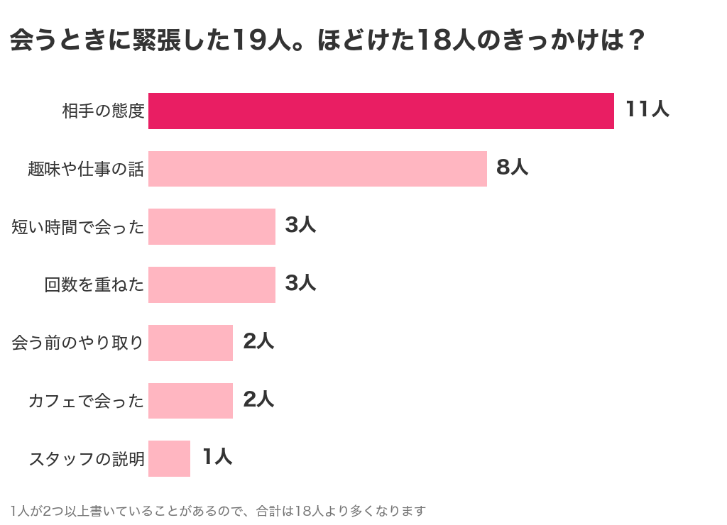 男性と会うときに緊張した19人のうち、ほどけた18人のきっかけ。相手の態度11人、趣味や仕事の話8人、短い時間で会った3人、回数を重ねた3人