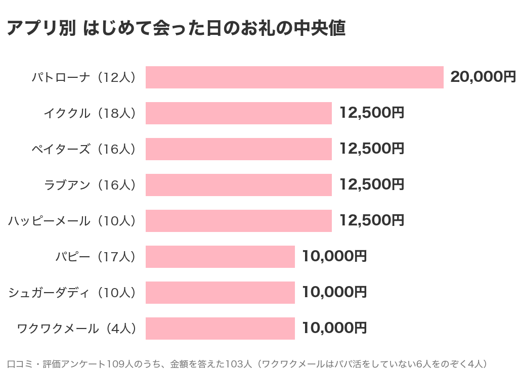アプリ別のはじめて会った日のお礼の中央値。パトローナ20,000円、イククル・ペイターズ・ラブアン・ハッピーメール12,500円、パピー・シュガーダディ・ワクワクメール10,000円