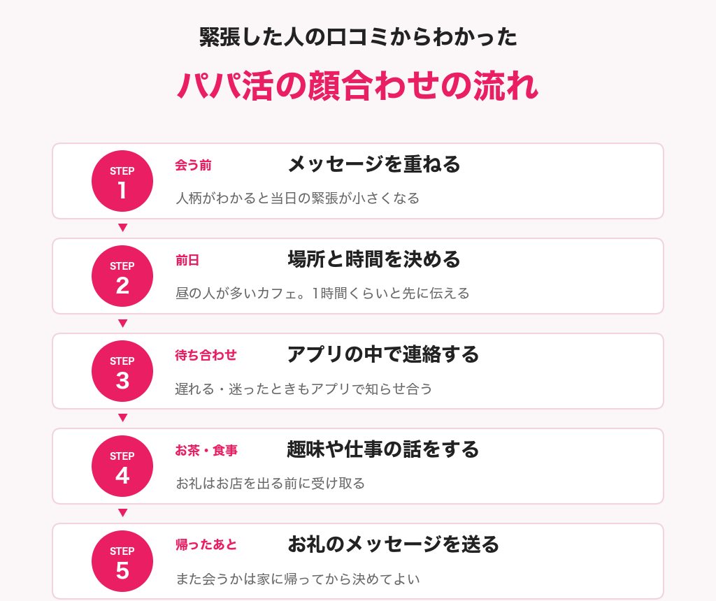 【図解】パパ活の顔合わせの流れ。会う前にメッセージを重ねる、前日に場所と時間を決める、待ち合わせはアプリの中で連絡、趣味や仕事の話をする、帰ったらお礼のメッセージ