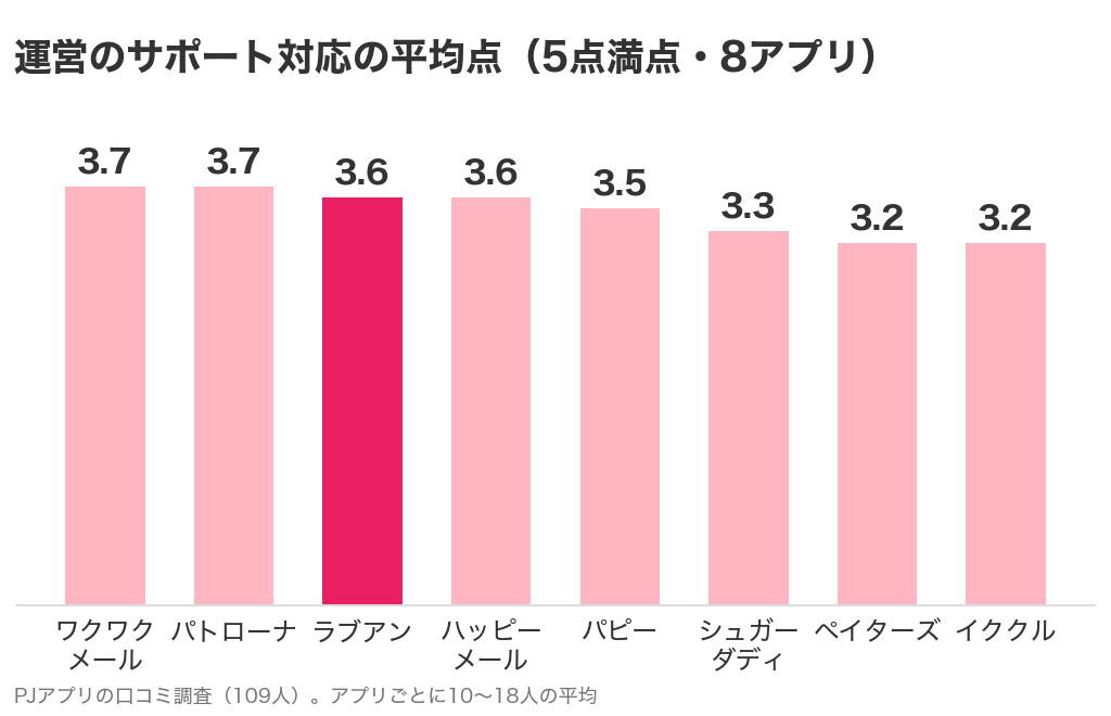 パパ活アプリ8つの運営のサポート対応の平均点。ワクワクメールとパトローナが3.7、ラブアンとハッピーメールが3.6、パピー3.5、シュガーダディ3.3、ペイターズとイククルが3.2