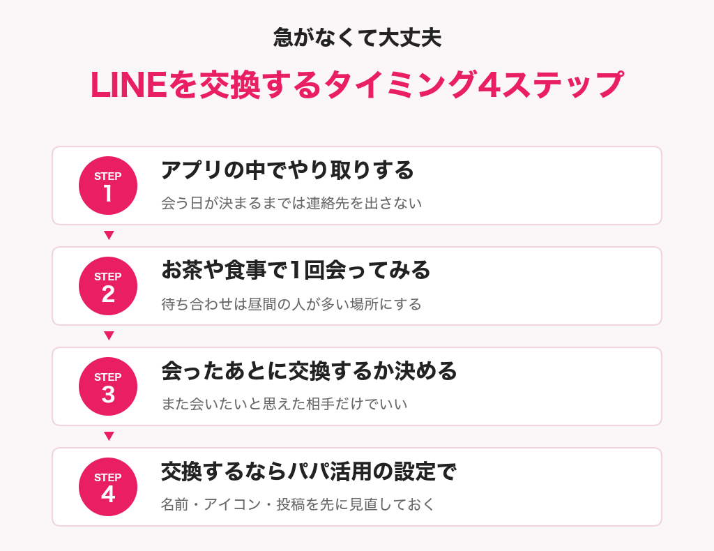 パパ活でLINEを交換するタイミング4ステップ。アプリの中でやり取りする、お茶や食事で1回会ってみる、会ったあとに交換するか決める、交換するならパパ活用の設定で