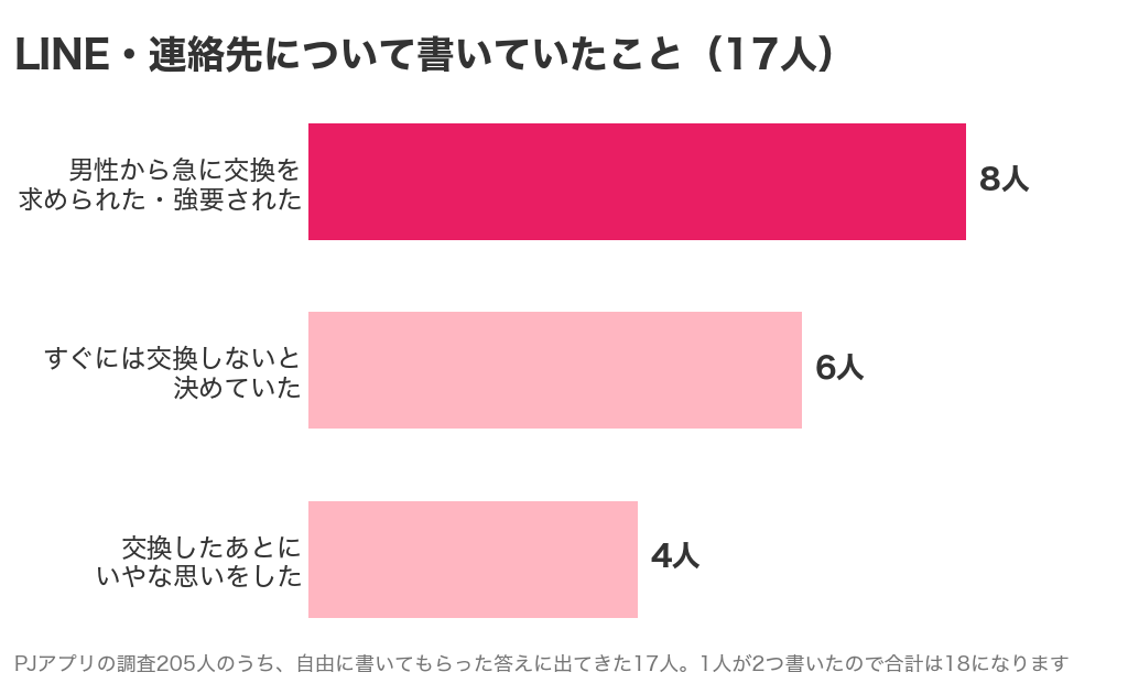 パパ活の口コミでLINE・連絡先について書いていた17人の内容。男性から急に交換を求められた・強要された8人、すぐには交換しないと決めていた6人、交換したあとにいやな思いをした4人