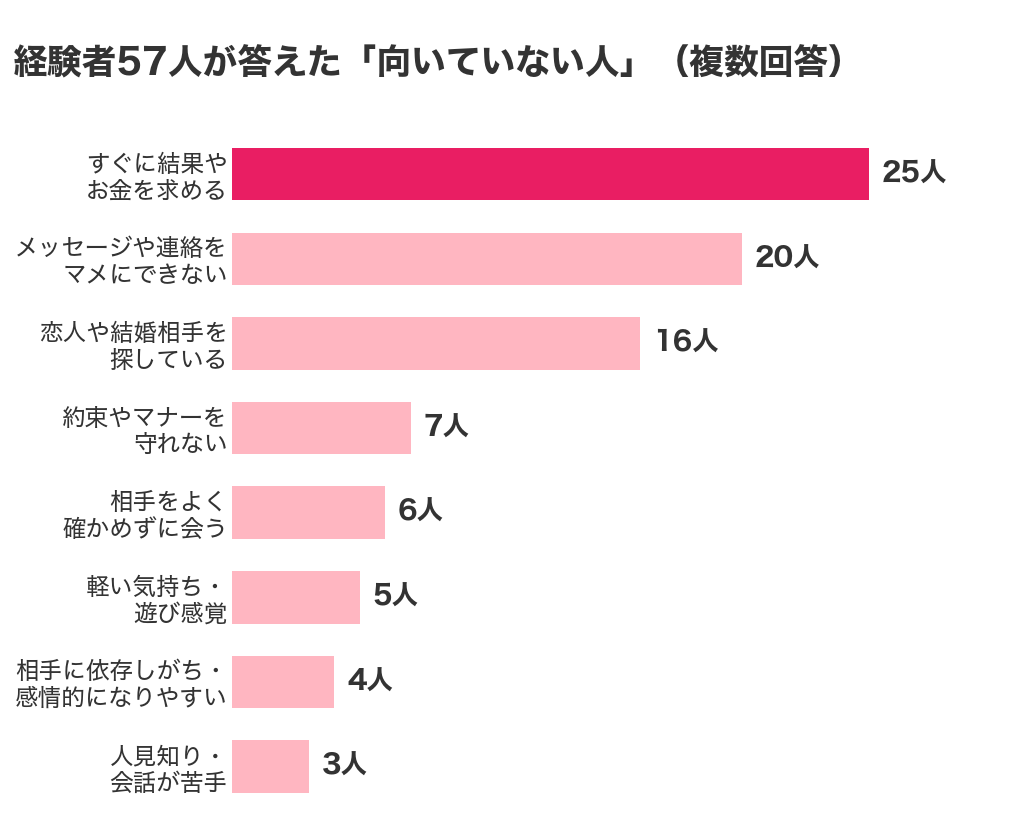 パパ活アプリの経験者57人が答えた向いていない人の特徴。すぐに結果やお金を求める25人、メッセージや連絡をマメにできない20人、恋人や結婚相手を探している16人