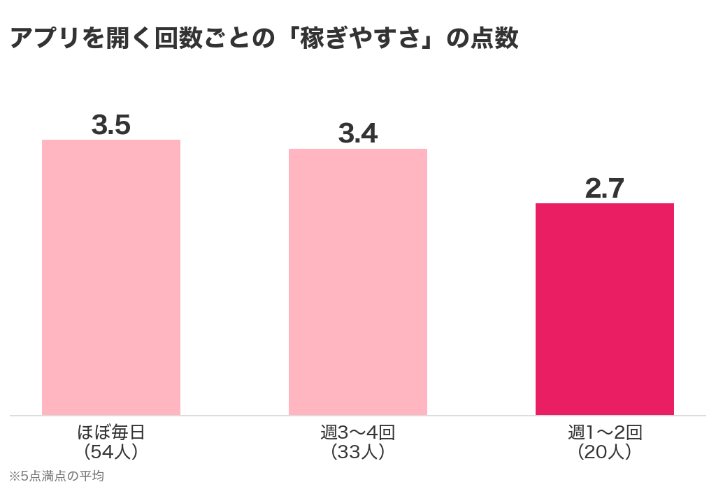 アプリを開く回数ごとの稼ぎやすさの点数。ほぼ毎日3.5、週3〜4回3.4、週1〜2回2.7