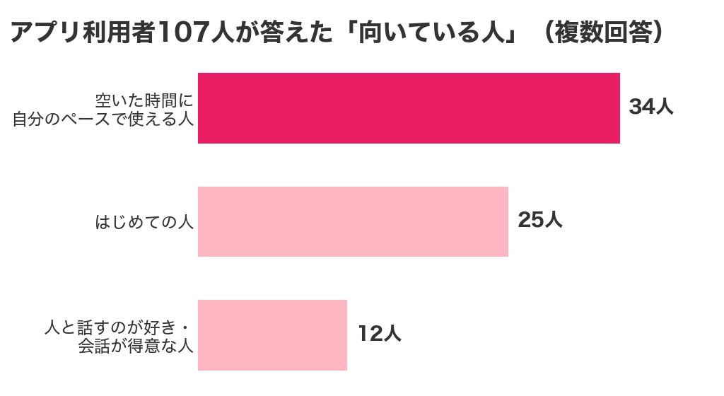 パパ活アプリの利用者107人が答えた向いている人。空いた時間に自分のペースで使える人34人、はじめての人25人、人と話すのが好きな人12人