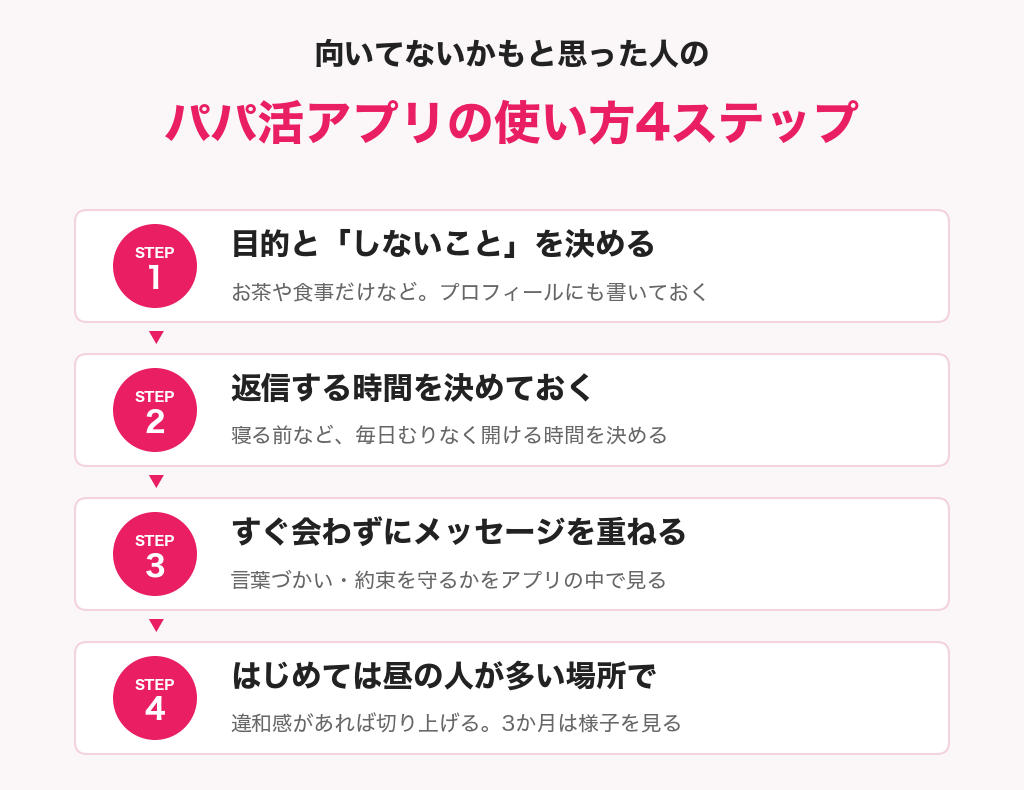 向いてないかもと思った人のパパ活アプリの使い方4ステップの図解