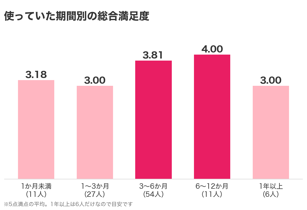 パパ活アプリを使っていた期間別の総合満足度。1か月未満3.18、1〜3か月3.00、3〜6か月3.81、6〜12か月4.00、1年以上3.00