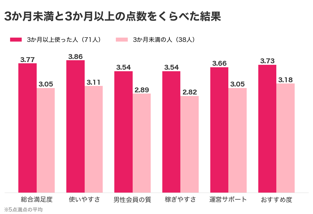 パパ活アプリを3か月未満使った38人と3か月以上使った71人の5段階評価の平均をくらべたグラフ