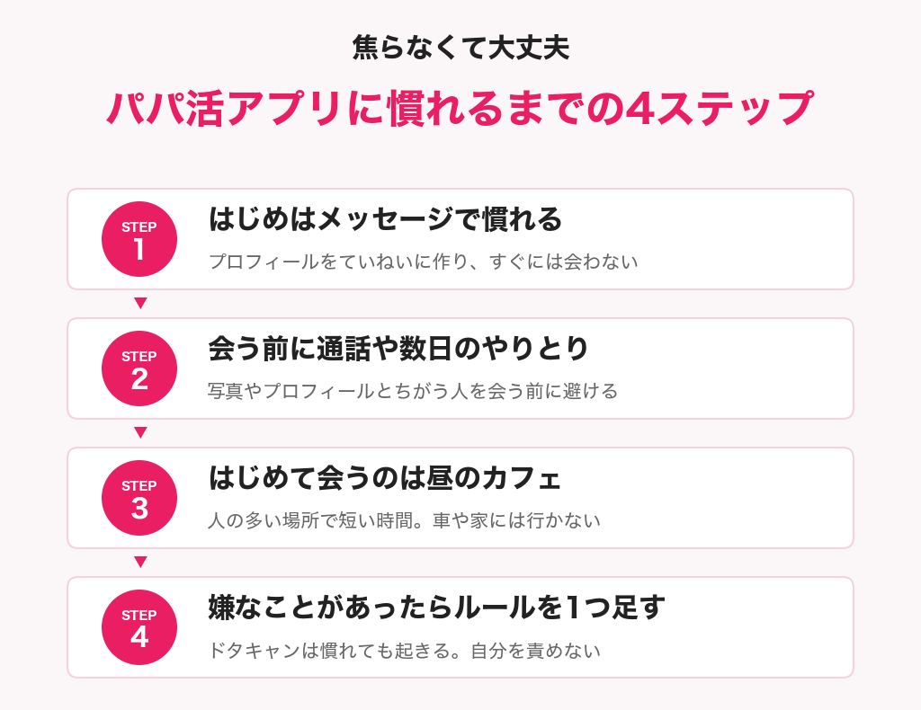 パパ活アプリに慣れるまでの4ステップの図解